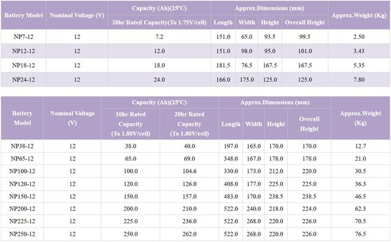 YUASA NP120-12 12V 120Ah UPS Battery Rechargeable Best Energy Storage Maintenance VRLA Battery for Solar System/Electric Power