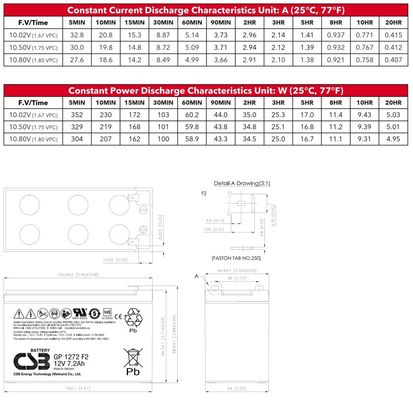 CSB GP1272 F2 12V 7.2Ah Lead Acid Battery Nominal Capacity 7.2Ah Weight 2.40kg