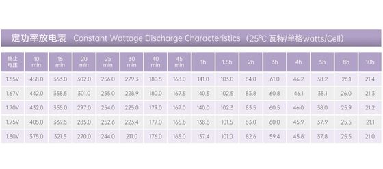 YUASA NP210-12 12V 210Ah Battery Rechargeable Best Energy Storage Maintenance VRLA Battery for UPS Electric Power